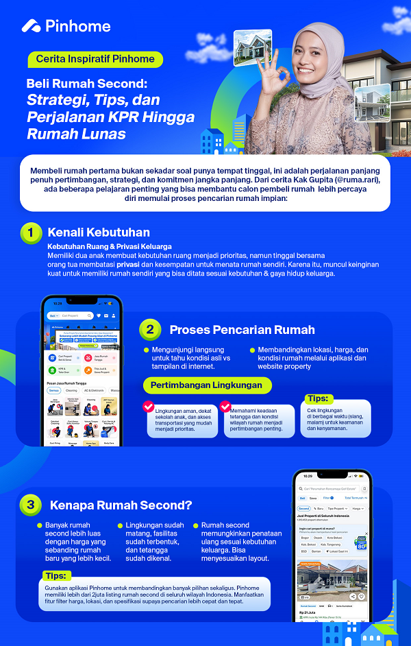 Cerita Inspiratif Pinhome - Beli Rumah Second: Strategi, Tips, dan Perjalanan KPR Hingga Rumah Lunas phinhome.png