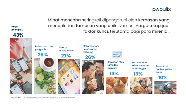 Populix Ungkap Laki-Laki & Milenial Cenderung Lebih Gercep Perihal Kuliner Kekinian