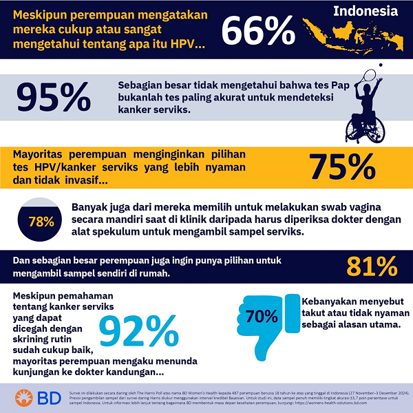 BD dan RSK Dharmais Perkuat Upaya Perluasan Skrining Kanker Serviks di Indonesia 